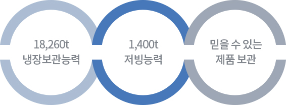 21900t 동결 능력, 5000t 제빙 능력, 믿을 수 있는 제품보관